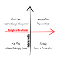 Data Maturity vs Analytical Readiness Matrix