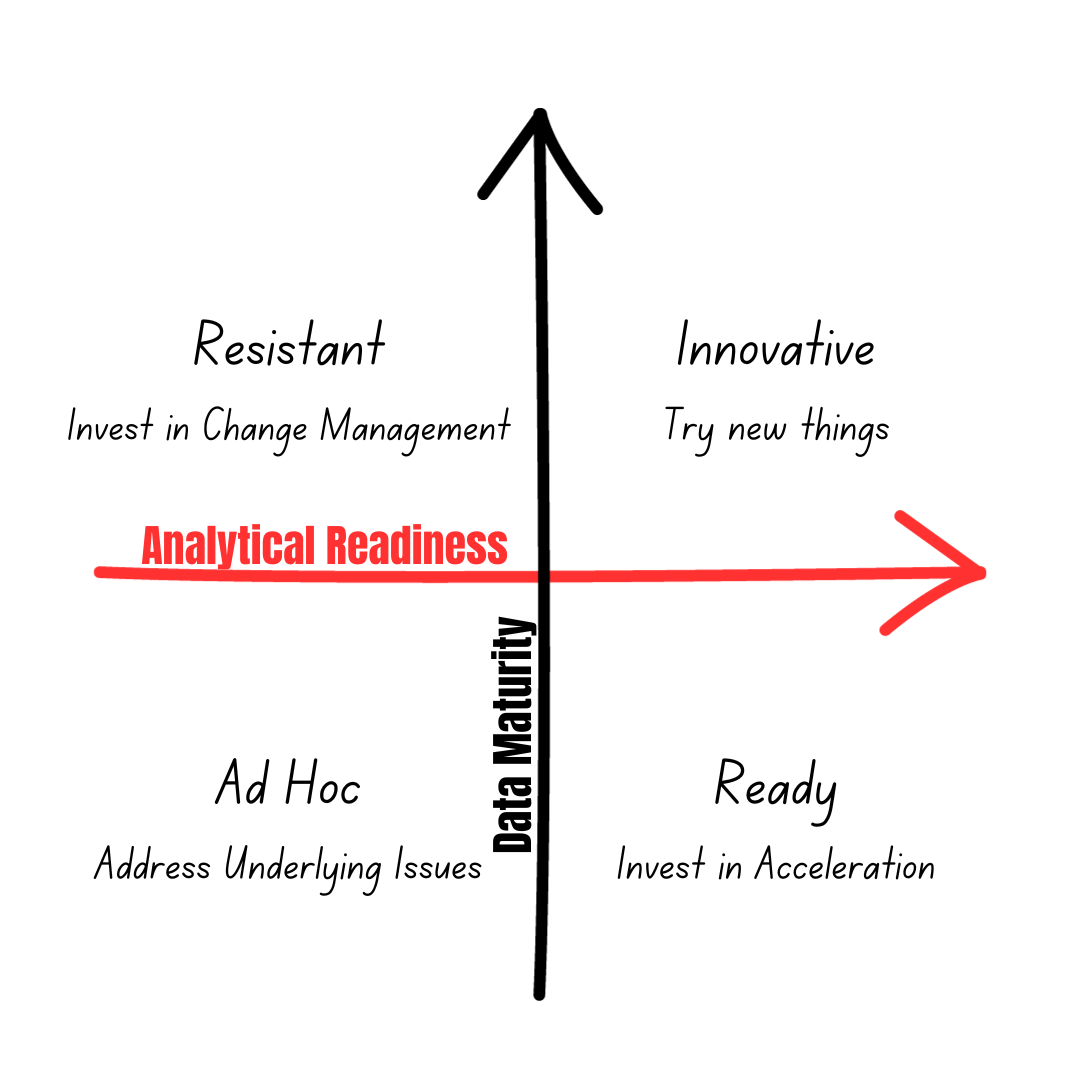Data Maturity vs Analytical Readiness Matrix